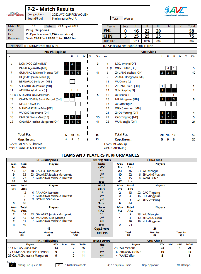 女排亚洲杯中国3-0菲律宾技术统计吴梦洁夺24分