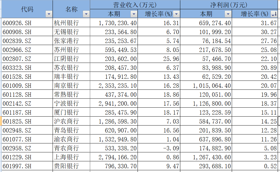 上半年五成区域性银行净利增速超20%公募挑中这类银行股