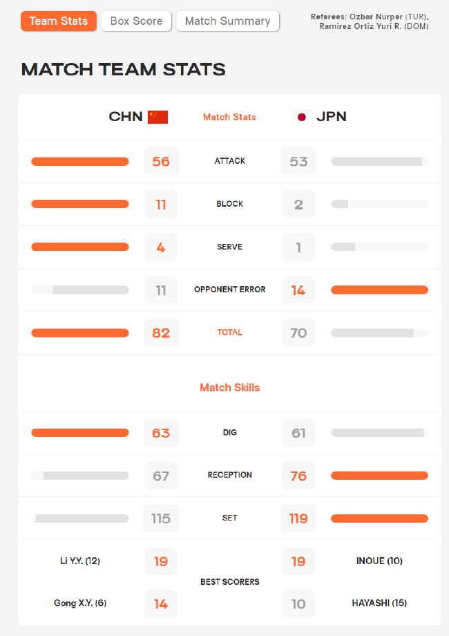 女排世锦赛中国3-0日本技术统计李盈莹力夺19分