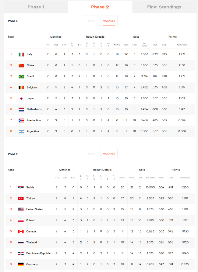女排世锦赛复赛排名：中国凭局分压巴西列e组第2