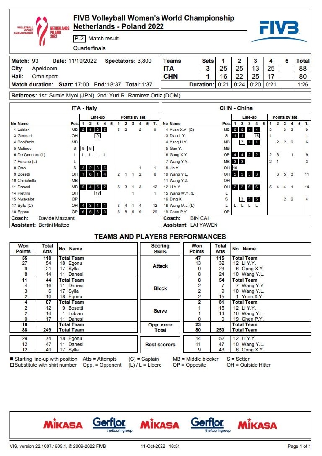 女排世锦赛中国1-3意大利技术统计发扣拦均落后