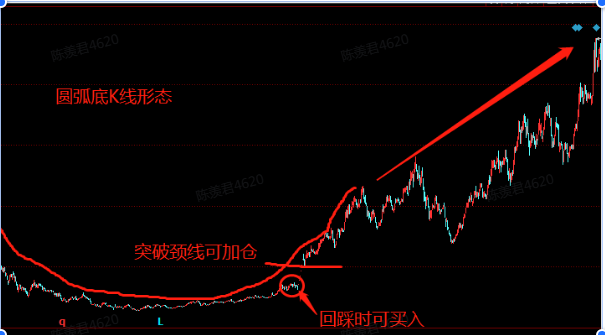 圆弧底k线形态买入时机怎么确定？