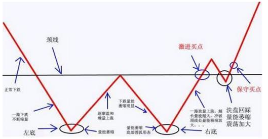 股票双重底形态意味着什么？